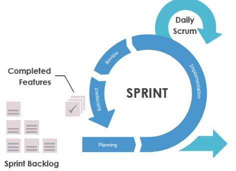 7 Sprints and Daily Scrum